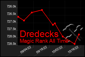 Total Graph of Dredecks