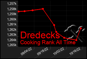 Total Graph of Dredecks