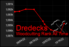 Total Graph of Dredecks