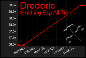 Total Graph of Drederic