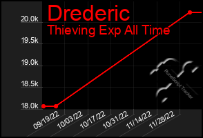 Total Graph of Drederic