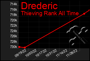 Total Graph of Drederic