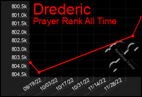 Total Graph of Drederic