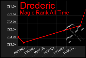 Total Graph of Drederic