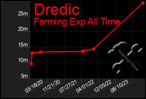 Total Graph of Dredic