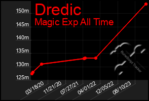 Total Graph of Dredic