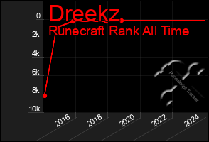 Total Graph of Dreekz