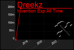 Total Graph of Dreekz