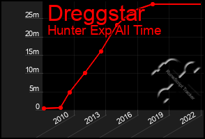 Total Graph of Dreggstar