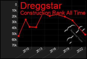 Total Graph of Dreggstar