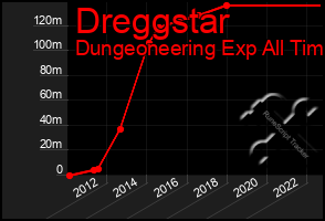 Total Graph of Dreggstar