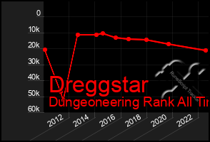 Total Graph of Dreggstar