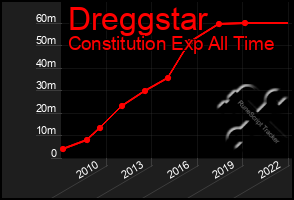 Total Graph of Dreggstar