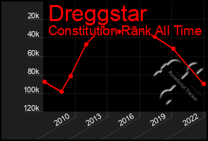 Total Graph of Dreggstar