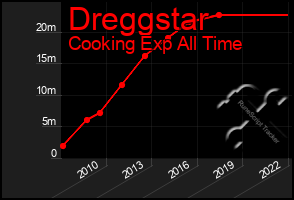 Total Graph of Dreggstar