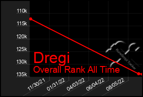 Total Graph of Dregi