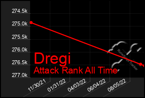 Total Graph of Dregi