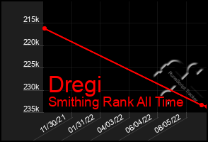 Total Graph of Dregi