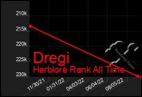 Total Graph of Dregi