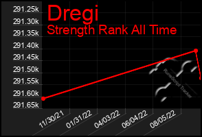 Total Graph of Dregi