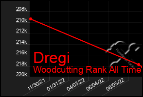 Total Graph of Dregi