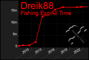 Total Graph of Dreik88