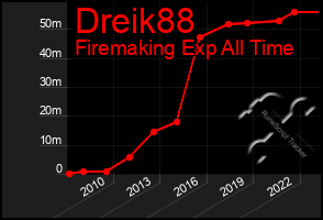 Total Graph of Dreik88