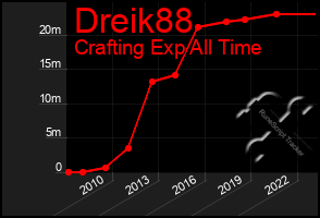 Total Graph of Dreik88