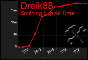 Total Graph of Dreik88