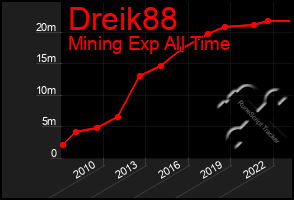 Total Graph of Dreik88