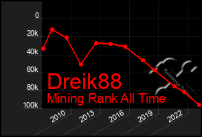 Total Graph of Dreik88