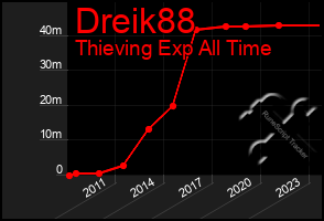 Total Graph of Dreik88