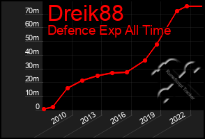 Total Graph of Dreik88