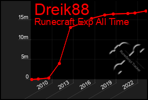 Total Graph of Dreik88