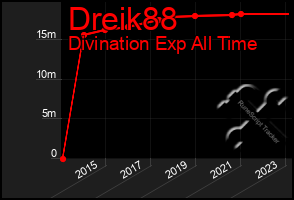 Total Graph of Dreik88