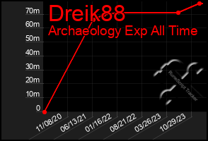 Total Graph of Dreik88