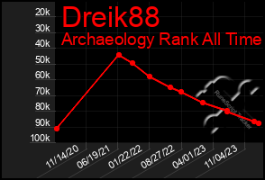 Total Graph of Dreik88