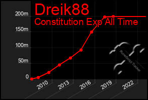 Total Graph of Dreik88