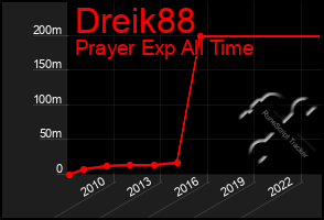 Total Graph of Dreik88