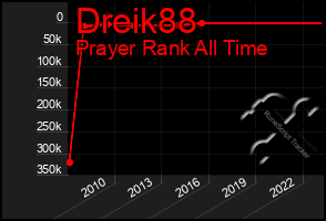 Total Graph of Dreik88