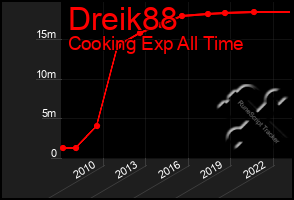 Total Graph of Dreik88