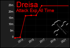 Total Graph of Dreisa