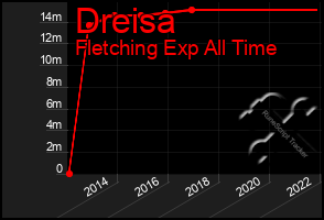 Total Graph of Dreisa