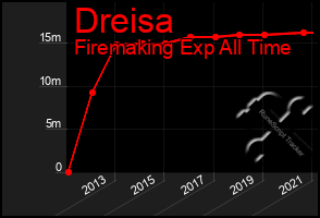 Total Graph of Dreisa