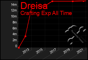 Total Graph of Dreisa