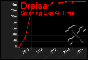 Total Graph of Dreisa