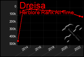 Total Graph of Dreisa