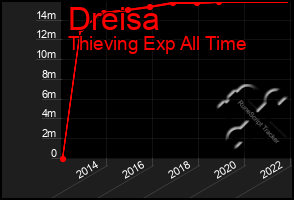 Total Graph of Dreisa