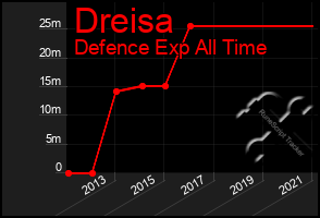 Total Graph of Dreisa