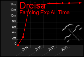 Total Graph of Dreisa